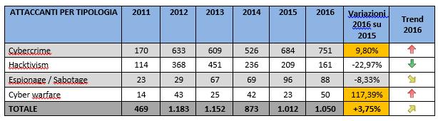 Tipologia e distribuzione degli attaccanti In termini assoluti, nel 2016 le categorie Cybercrime e Cyber warfare fanno registrare il numero di attacchi più elevato degli ultimi 6 anni.