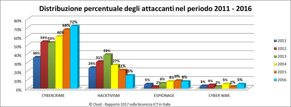 Tipologia e distribuzione degli attaccanti (6 anni) Il Cybercrime passa dal 68% al 72% del totale, mentre l Hacktivism diminuisce di 23 punti percentuali rispetto al suo picco del 2013, passando da