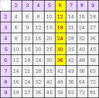 Divisione con resto Nella divisione con dividendo un numero a due cifre e divisore un numero ad una cifra, se non è possibile trovare un numero che moltiplicato per il divisore dia come risultato il