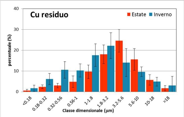 DISTRIBUZIONE DIMENSIONALE Road dust Differenze