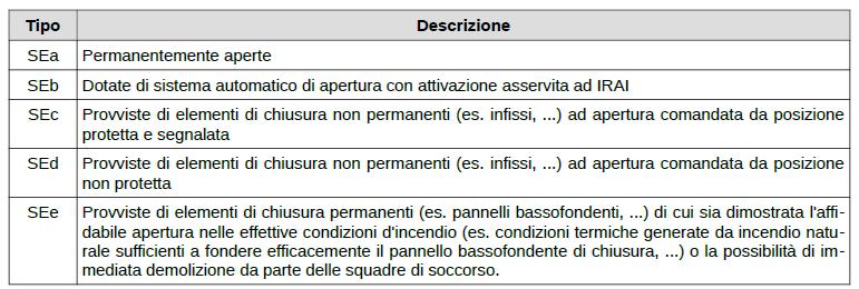 Prescrizioni comuni (CONTROLLO DEI FUMI E CALORE S.8) Realizzazione 1. Le aperture di smaltimento devono essere realizzate in modo che a.