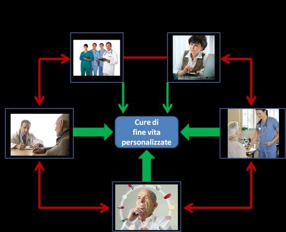 Il team assistenziale Competenze Infermiere: clinicoassistenziali nursing di processo utilizzo della tecnologia