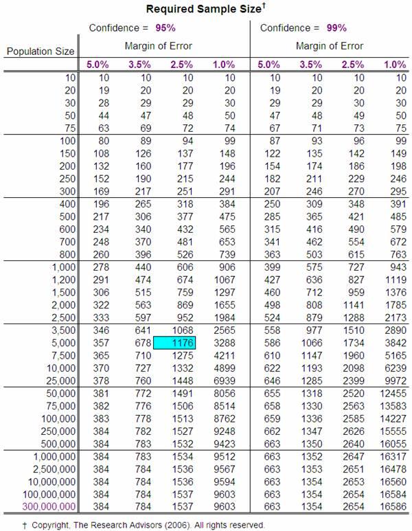 Calcolo della numerosità campionaria: CCS Un rapido ripasso E possibile ricavare la numerosità campionaria anche per altri parametri (proporzione) e per gli altri piani di campionamento