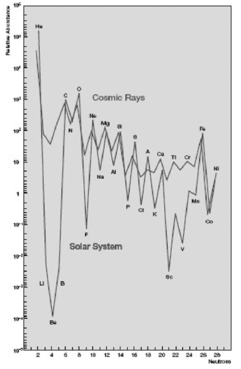 I raggi cosmici di bassa energia E(10 12-10 14 ) ev Il flusso dei raggi cosmici primari di E<10 14 ev che raggiungono l atmosfera terrestre e relativamente alto: ~ 1 particella /m 2 /sec; Questo