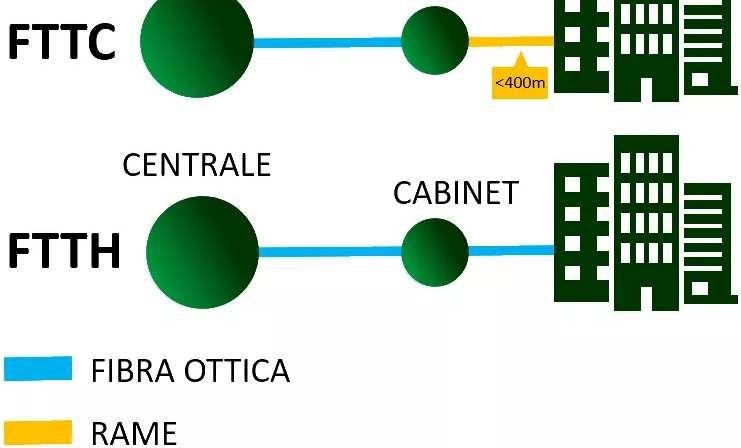 FTTH FiberTo The Home Nella realizzazione di reti FTTH, uno degli aspetti più critici è quello del cosiddetto cablaggio verticale, ossia del tratto di rete che dalla base dell edificio arriva dentro