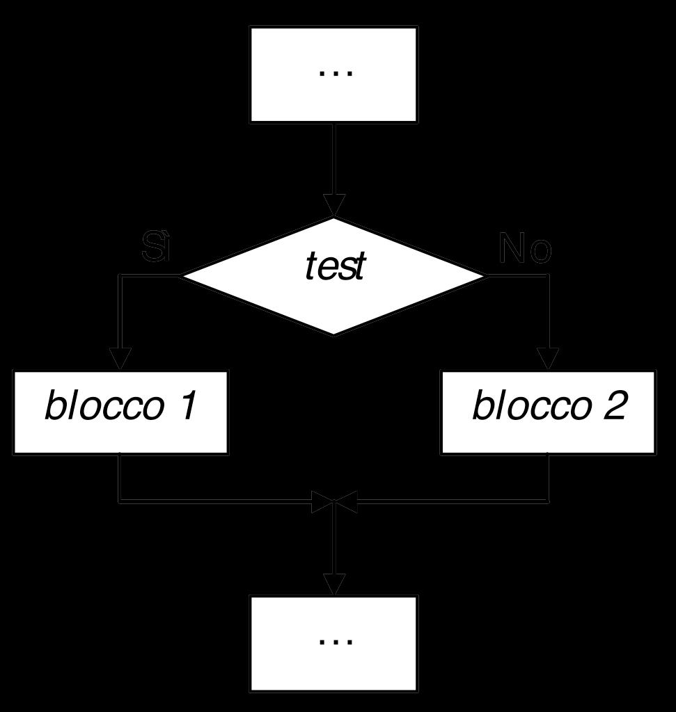 Strutture di Controllo: Controllare l