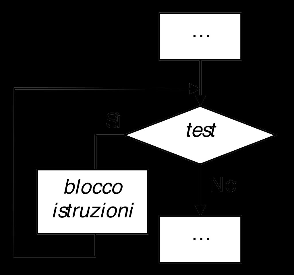 Strutture di Controllo: Controllare l Ordine