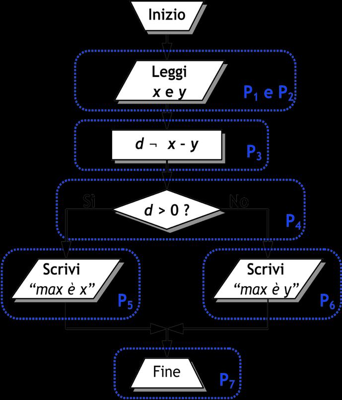 Esempio: Algoritmo per calcolare il massimo tra 2 numeri x e y 1. Leggi il valore di x dall esterno 2. Leggi il valore di y dall esterno 3. Calcola la differenza d fra x e y (d=x-y) 4.