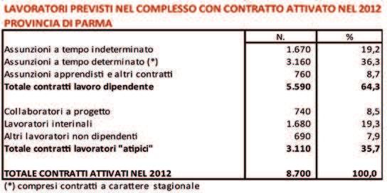 e altri 690 non dipendenti - costituiscono più di un terzo (35,7%) del totale dei nuovi ingressi previsti nel 2012.