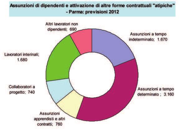 Assimilabili a questo tipo di reclutamento anche le segnalazioni da conoscenti e fornitori, utilizzate nell 11,9% delle assunzioni effettuate.