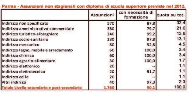 090 assunzioni di non stagionali previste dalle imprese parmensi.