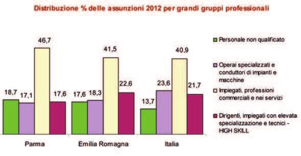 Cala dal 30,2% al 17,1% la quota di operai specializzati e conduttori di impianti e macchine: saranno 430 operai specializzati e 270 conduttori di impianti e addetti a macchinari fissi e mobili.