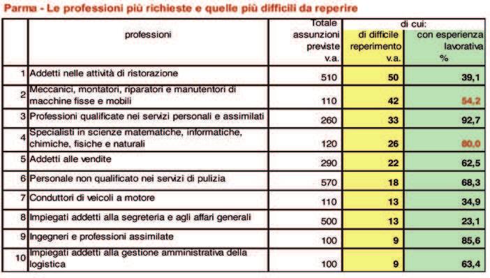 apparecchiature (51,1%) e le costruzioni (42,3%). La domanda di professioni non qualificate si mantiene stabile, con una previsione di assunzioni di 760 unità.