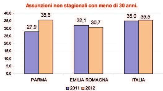 L assunzione di under 30 vale oltre il 35% del totale: +8% rispetto al 2011 registrato a livello regionale ed eguaglia la quota nazionale.