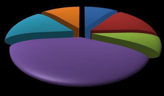 3 trimestre 2011 Provincia di L'Aquila Pagina 4 I settori che assumono Le assunzioni programmate nel 3 trimestre si concentreranno all'incirca per il 24% nell'industria - costruzioni comprese - e per