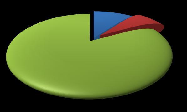 ASSUNZIONI SECONDO IL TIPO DI CONTRATTO A tempo indeterminato 33% A tempo