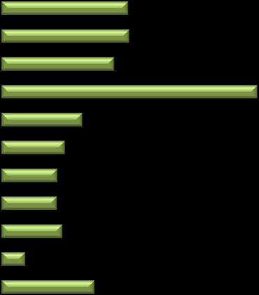 Fra i diversi settori, la richiesta di esperienza sarà particolarmente frequente nelle industrie del sistema moda, nelle costruzioni e nei servizi alle persone (attorno all'80% delle assunzioni)