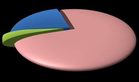 Considerando tutte le altre richieste legate a esigenze di breve periodo, a Chieti le assunzioni a tempo determinato saranno 910, pari a poco più del 74% delle assunzioni totali.