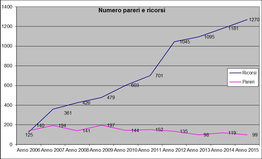 Figura 1: Le attività della Commissione dal 2006 al 2015 Nella figura 1 si osserva che il numero dei ricorsi trattati a partire dall anno 2006 (anno in cui è stato introdotto la funzione giustiziale