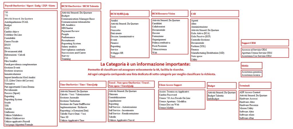 5) Categoria e Sotto Categoria da selezionare I valori corrispondono ai servizi ADP e sono: Payroll OneService / Sipert / Zadig / ZXP / Giotto Richieste sul funzionamento e le logiche di calcolo del