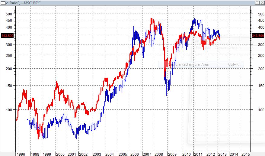 La correlazione del Rame con il ciclo economico e in particolare con i mercati e le economie BRIC è evidente dal grafico che segue, che sovrappone Rame (in rosso) e indice MSCI BRIC (in blu).