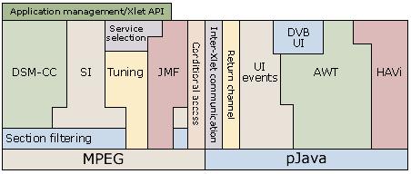 Capitolo 2 Le applicazioni per MHP: le Xlet Per comprendere come sia possibile creare un apllicazione interattiva, dobbiamo prima esaminare le API Java su cui MHP si basa, e in cosa consiste più
