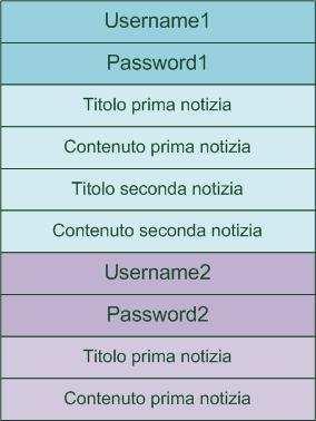 In prima istanza i contenuti sono stati inseriti in normali file di testo letti in modo sequenziale con la seguente struttura: Figura 3.