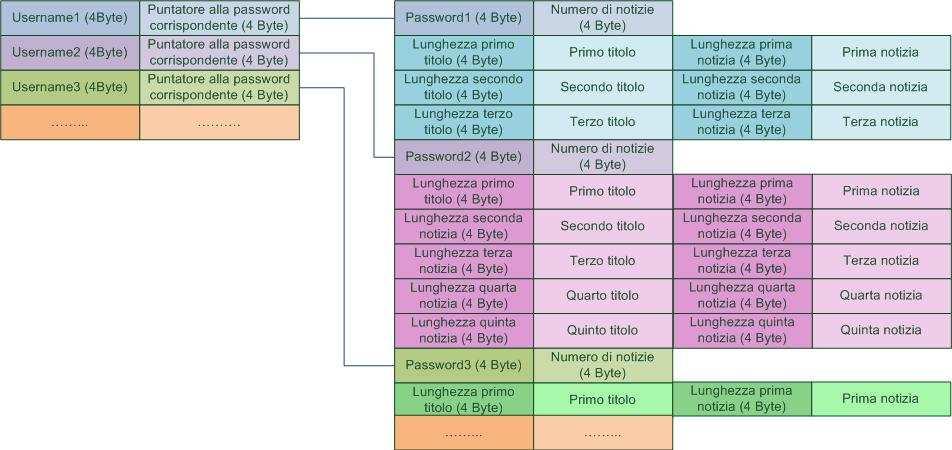 Questi file binari sono in seguito creati secondo la seguente struttura: Figura 4.6: Struttura file binari Supponiamo allora che la struttura di sinistra sia del file username.