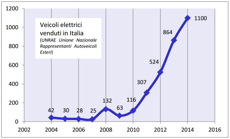 Plug-in Hybrid Electric Vehicles), la cui batteria puo essere ricaricata sia dalla rete (come le BEV)