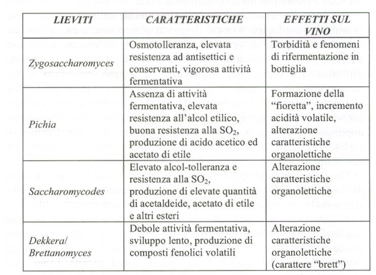 Caratteristiche dei principali lieviti alteranti ed il loro effetto