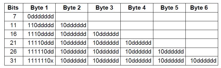 Standard 8859 Si mette ordine tra le diverse estensioni ASCII definendo un unico standard, pagina di codice IS 8859-: ANSI, Latin, West Europe, IS 646; IS 8859-2: Latin 2, East Europe, lingue slave;