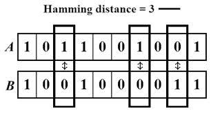 Distanza di Hamming tra parole La distanza di Hamming misura quanto due sequenze di simboli (parole), della stessa lunghezza, sono differenti tra loro.