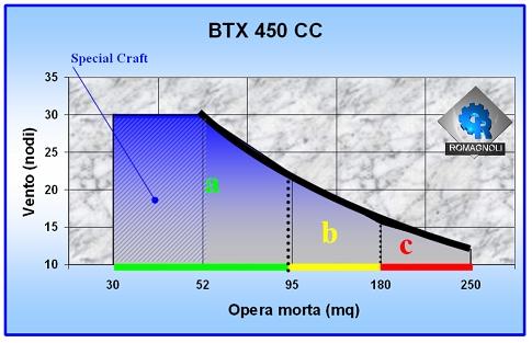 BTX 450 CC ( tunnel 320 mm) (40/P 20) Electric