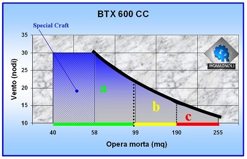 BTX 600 CC (