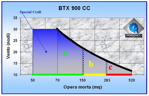 BTX 900 CC ( tunnel 457mm) (75/P52) Electric