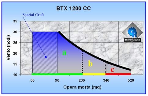 BTX 1200 CC ( tunnel 457mm) (108/P52) Electric Motor: 55 kw