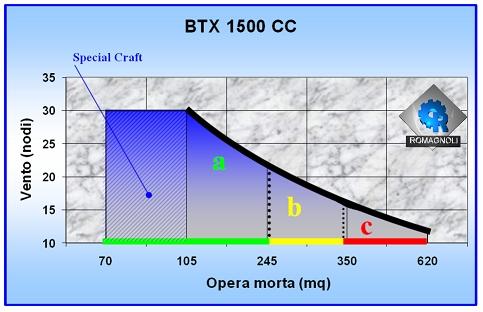 BT X 1500 CC ( tunnel 760mm) (160/P 60) Electric