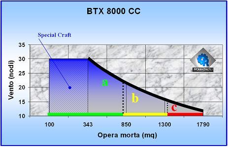 BT X 8000 CC ( tunnel 1500 mm) (P 90 ) Electric Motor: