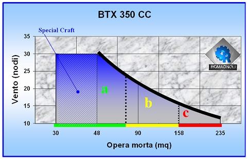 BTX 350 CC ( tunnel 320 mm) (30/P 20) Electric