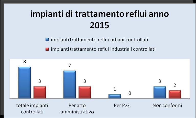 Annualità 2015 Nell annualità 2015 il controllo è stato effettuato soprattutto per supporto all attività istruttoria dell Amministrazione Provinciale: 11 controlli su impianti depurativi, di cui 10