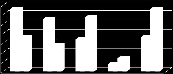 utilizzazione 35% 30% 25% 20% 15% 10% 5% 0% Lavoro /