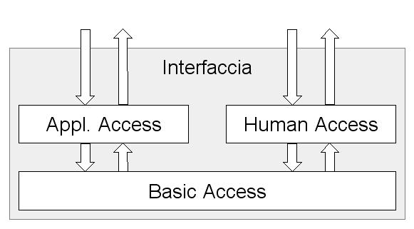 DLKRS: interfaccia Struttura DL Knowledge Representation System Esempi di applicazioni Interfaccia: Basic Access: Interazione di base col sistema (ASK e TELL)