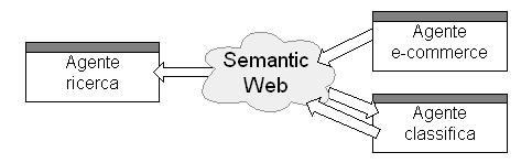 Web Semantico: esempio Componenti Struttura e linguaggi Applicazioni Esempio: informazioni bibliografiche Agente 1: ricerca Ricerca i libri di un dato autore, con