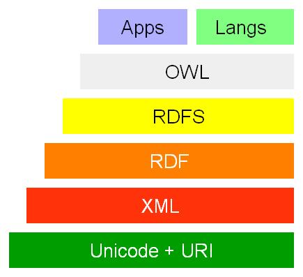 Web Semantico: struttura Componenti Struttura e linguaggi Applicazioni Struttura del Web Semantico: Unicode+URI, XML: formati di base RDF: