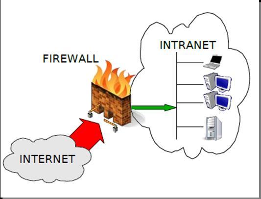 Introduzione Firewall I firewall sono dispositivi software o hardware posti a protezione dei punti di interconnessione eventualmente esistenti tra una rete privata interna (ad es.