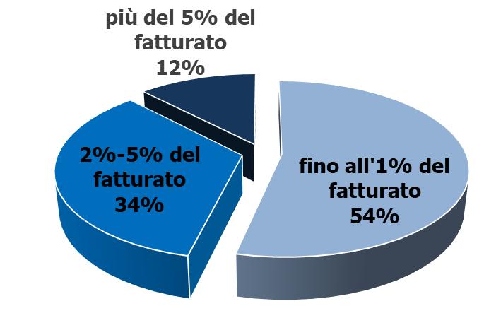 LA FORMAZIONE PER IL DIGITALE (1/2) Oltre il 60% delle aziende ricorre alle consulenze esterne per gestire gli strumenti digitali Quota % di aziende per utilizzo di risorse destinate alla gestione di