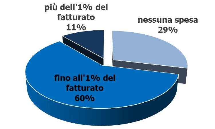 LA FORMAZIONE PER IL DIGITALE (2/2) In oltre il 40% delle aziende NON sono stati attivati percorsi di formazione