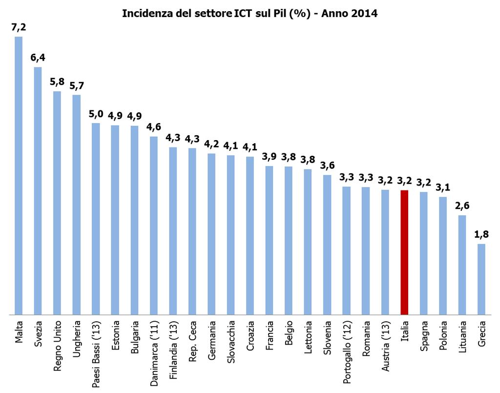 L ICT esprime il 3,2%