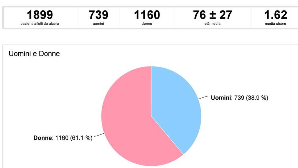 REPORT GENERALE PAZIENTI SESSO ETA MEDIA - NUMERO DI LESIONI Dati al 9 Giugno 2015 GRAFICO 1 GRAFICO