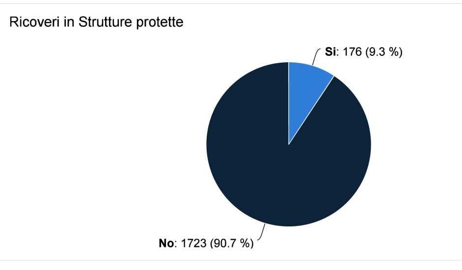 RICOVERO IN STRUTTURE SANITARIE PROTETTE I dati indicano il numero di pazienti con ulcera cutanee, trattati in strutture sanitarie protette.